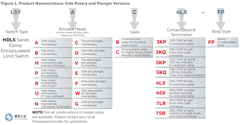 HONEYWELL限位開(kāi)關(guān)LSYAC3KP-FP 愛(ài)澤工業(yè) ize-industries (2).png