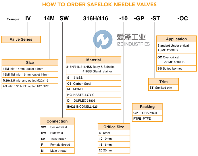SAFELOK針閥IV16MBW316H416-10-GP-ST-OC 愛(ài)澤工業(yè) ize-industries (2).png