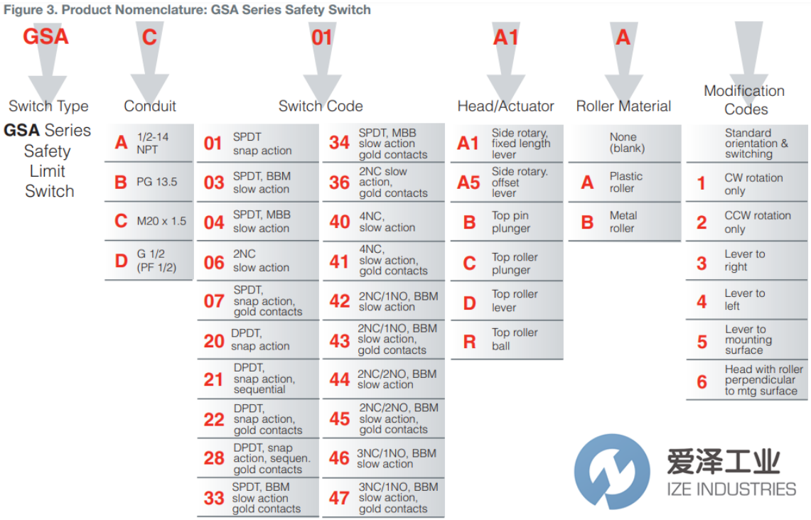 HONEYWELL限位開關GSA系列  愛澤工業(yè) ize-industries (2).png